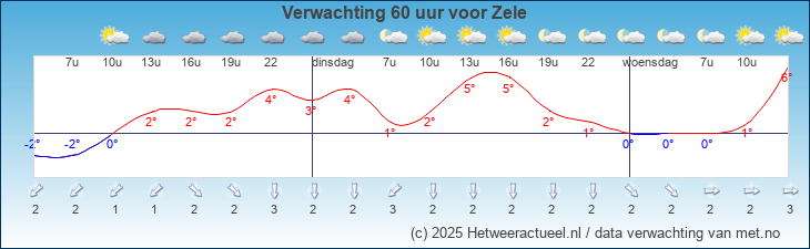 Korte termijn verwachting Zele