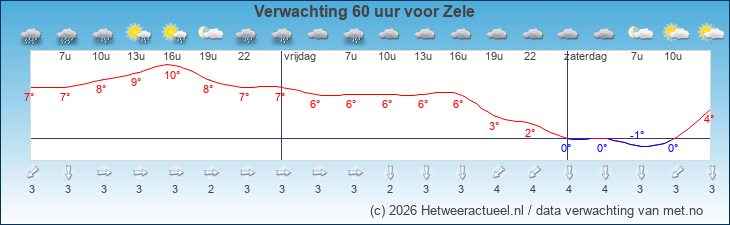 Korte termijn verwachting Zele