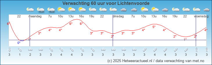 Korte termijn verwachting Lichtenvoorde