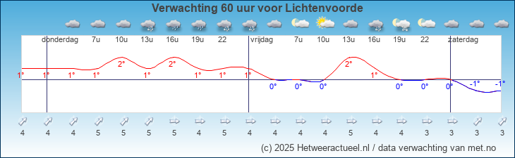 Korte termijn verwachting Lichtenvoorde