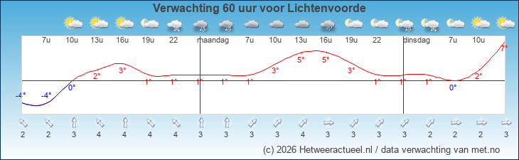 Korte termijn verwachting Lichtenvoorde