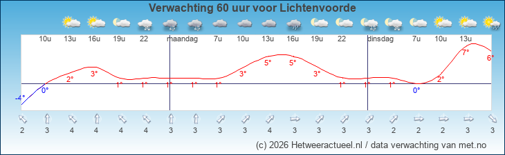 Korte termijn verwachting Lichtenvoorde