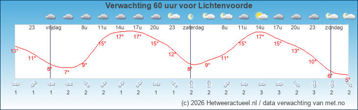 Korte termijn verwachting Lichtenvoorde