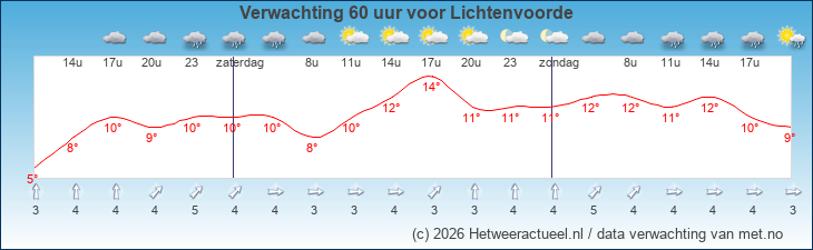 Korte termijn verwachting Lichtenvoorde