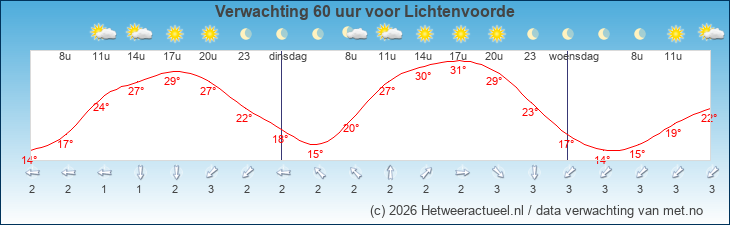 Korte termijn verwachting Lichtenvoorde