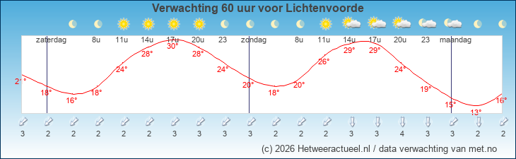 Korte termijn verwachting Lichtenvoorde