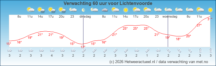 Korte termijn verwachting Lichtenvoorde