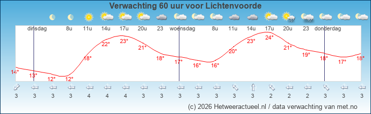 Korte termijn verwachting Lichtenvoorde