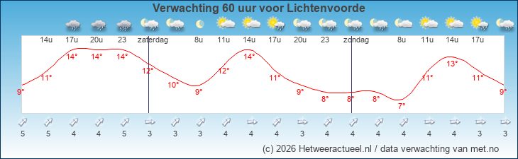 Korte termijn verwachting Lichtenvoorde