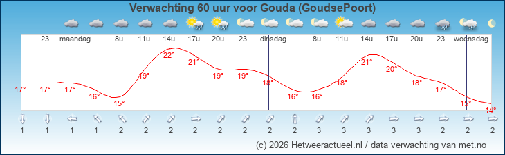 Korte termijn verwachting Gouda (GoudsePoort)