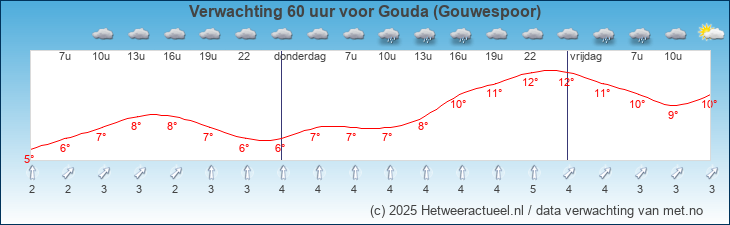Korte termijn verwachting Gouda (Gouwespoor)