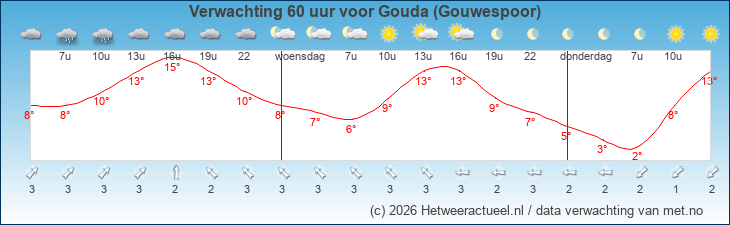 Korte termijn verwachting Gouda (Gouwespoor)