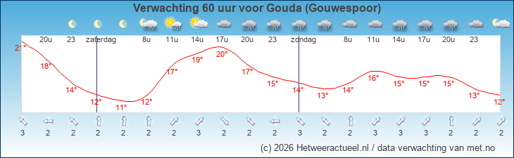 Korte termijn verwachting Gouda (Gouwespoor)