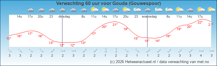 Korte termijn verwachting Gouda (Gouwespoor)