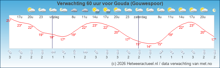 Korte termijn verwachting Gouda (Gouwespoor)