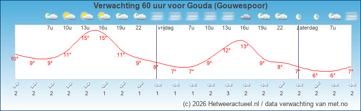 Korte termijn verwachting Gouda (Gouwespoor)