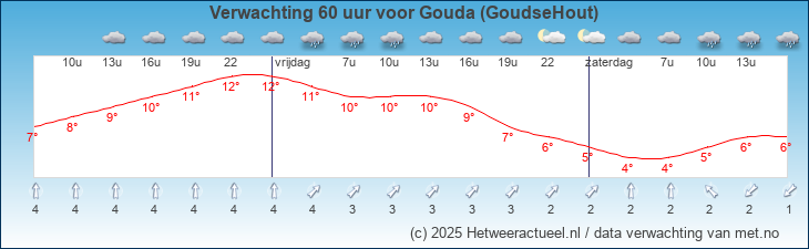 Korte termijn verwachting Gouda (GoudseHout)