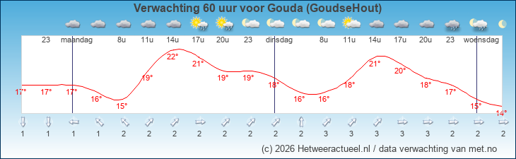 Korte termijn verwachting Gouda (GoudseHout)