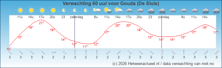 Korte termijn verwachting Gouda (De Sluis)