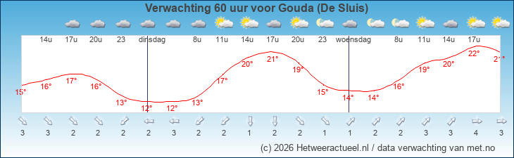 Korte termijn verwachting Gouda (De Sluis)