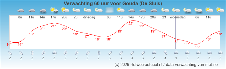 Korte termijn verwachting Gouda (De Sluis)
