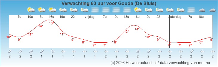 Korte termijn verwachting Gouda (De Sluis)