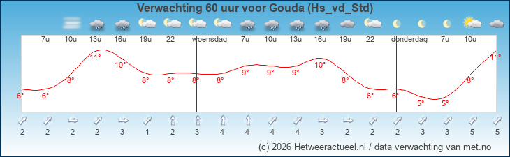 Korte termijn verwachting Gouda (Hs_vd_Std)
