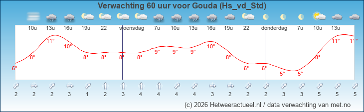 Korte termijn verwachting Gouda (Hs_vd_Std)
