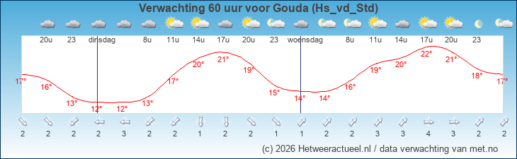 Korte termijn verwachting Gouda (Hs_vd_Std)