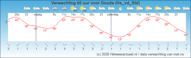 Korte termijn verwachting Gouda (Hs_vd_Std)