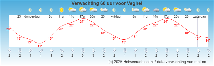 Korte termijn verwachting Veghel
