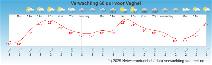 Korte termijn verwachting Veghel