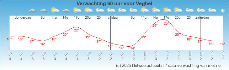 Korte termijn verwachting Veghel