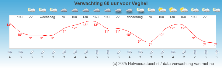 Korte termijn verwachting Veghel
