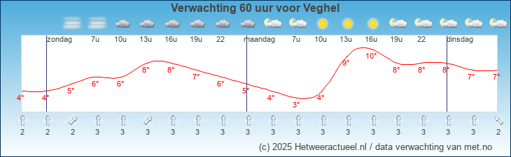 Korte termijn verwachting Veghel