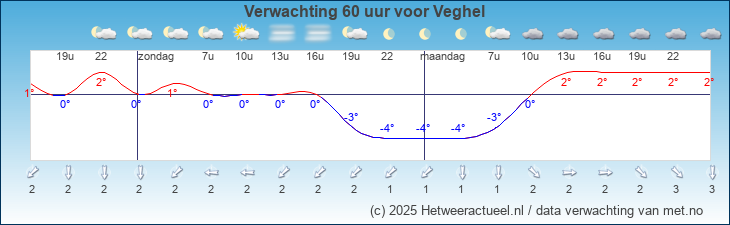 Korte termijn verwachting Veghel