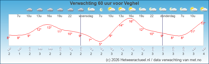 Korte termijn verwachting Veghel