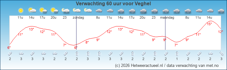 Korte termijn verwachting Veghel