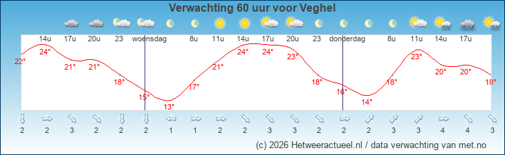Korte termijn verwachting Veghel