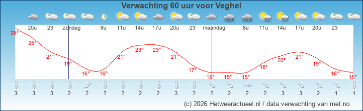 Korte termijn verwachting Veghel