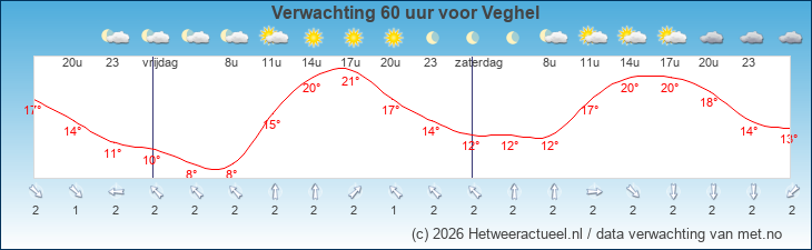 Korte termijn verwachting Veghel