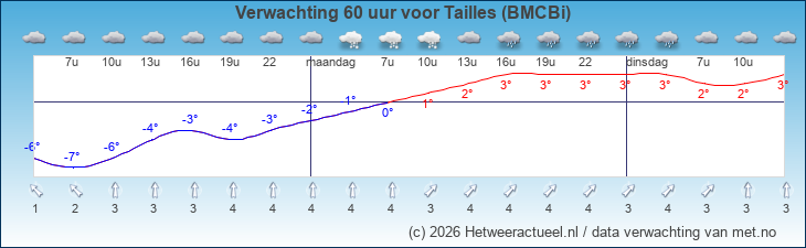 Korte termijn verwachting Tailles (BMCBi)