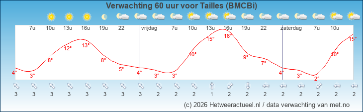 Korte termijn verwachting Tailles (BMCBi)