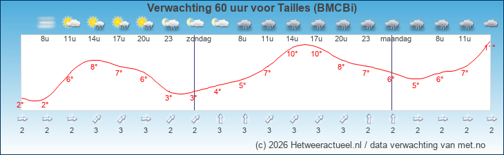 Korte termijn verwachting Tailles (BMCBi)