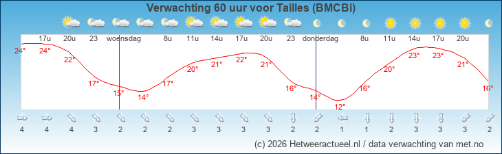 Korte termijn verwachting Tailles (BMCBi)