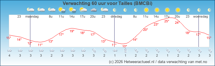 Korte termijn verwachting Tailles (BMCBi)