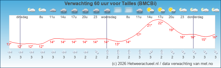 Korte termijn verwachting Tailles (BMCBi)