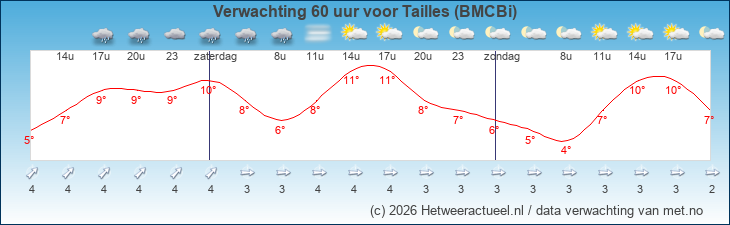 Korte termijn verwachting Tailles (BMCBi)