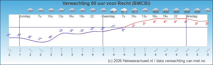 Korte termijn verwachting Recht (BMCBi)