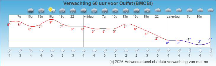 Korte termijn verwachting Ouffet (BMCBi)
